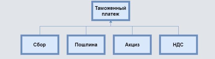 Таможенный платеж